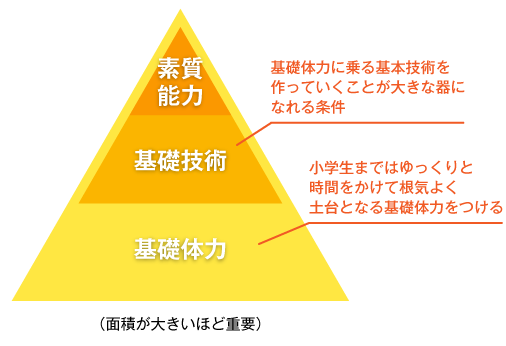 素質能力・基礎技術・基礎体力