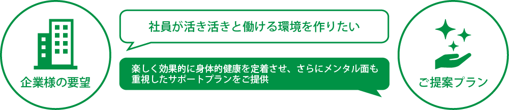 企業の要望・提供プラン